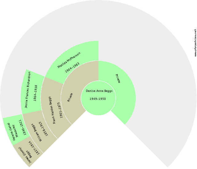 Denise Anne Beggs Circle Diagram