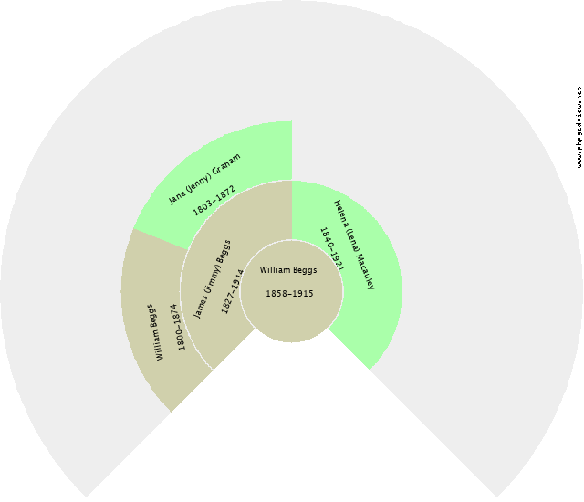 William Beggs Circle Diagram