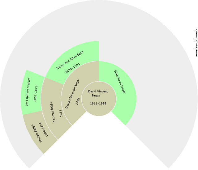 Nancy Ann Aiken Egan Circle Diagram