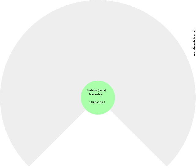 Helena (Lena) Macauley Circle Diagram