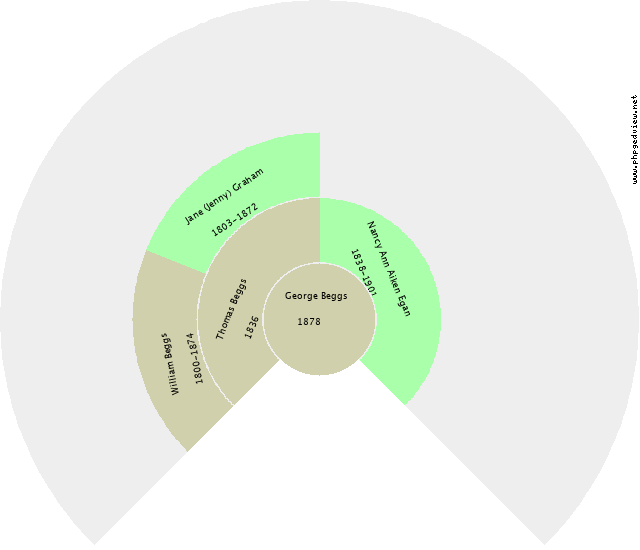 George Beggs Circle Diagram