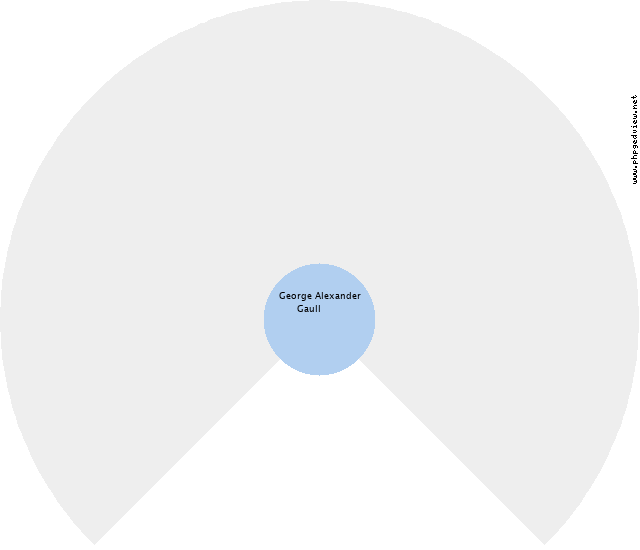 George Alexander Gaull Circle Diagram