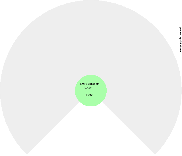Emily Elizabeth Lacey Circle Diagram