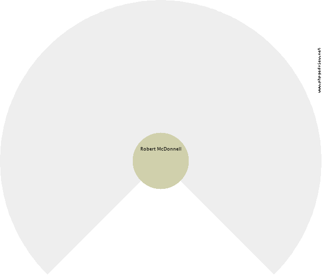 Robert McDonnell Circle Diagram