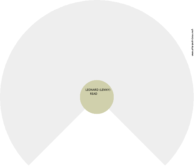 LEONARD (LENNY) READ Circle Diagram