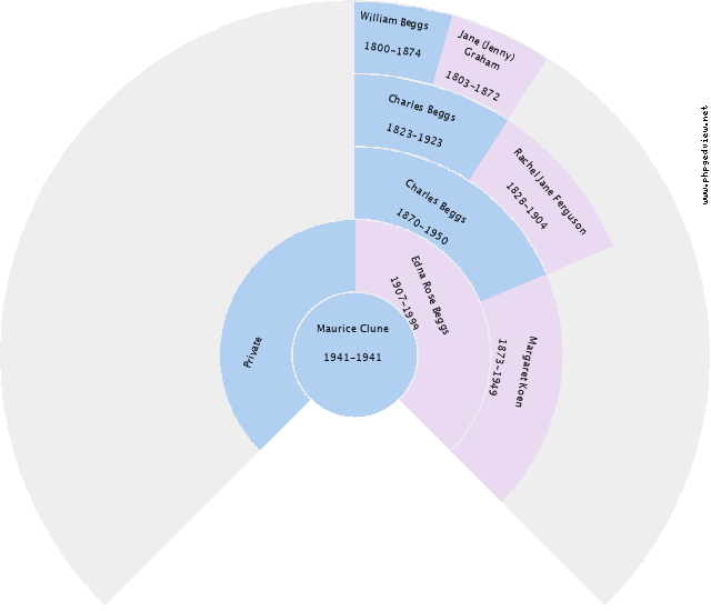 Maurice Clune Circle Diagram