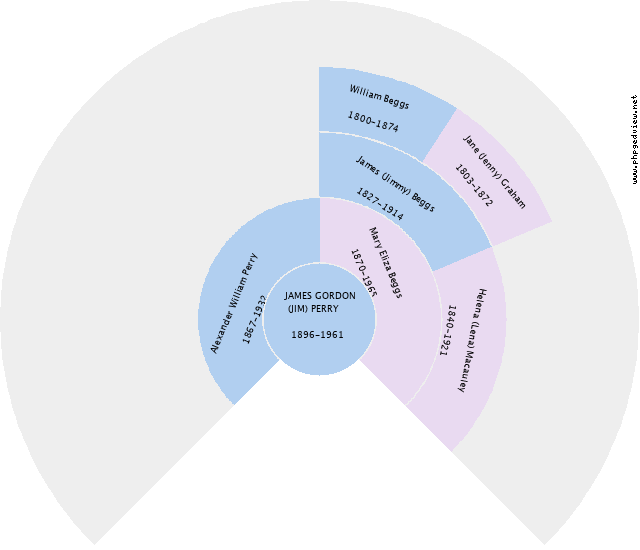 JAMES GORDON (JIM) PERRY Circle Diagram