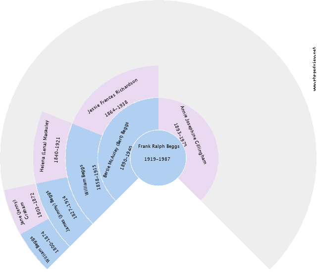 WILLIAM HENRY (BILL) BURROWS Circle Diagram