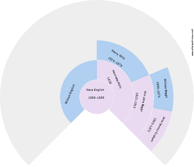 Neva English Circle Diagram