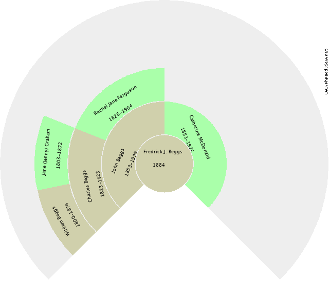 Fredrick J. Beggs Circle Diagram