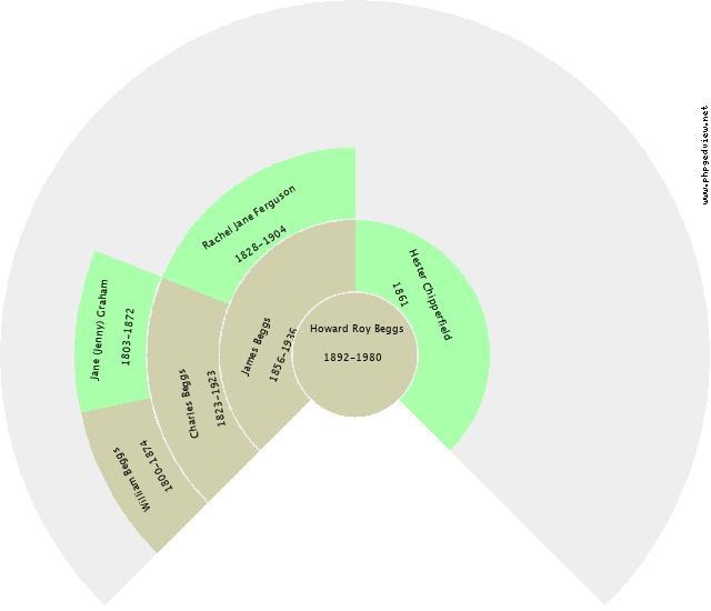Howard Roy Beggs Circle Diagram
