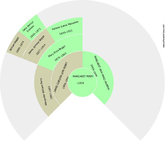 MARGARET PERRY Circle Diagram