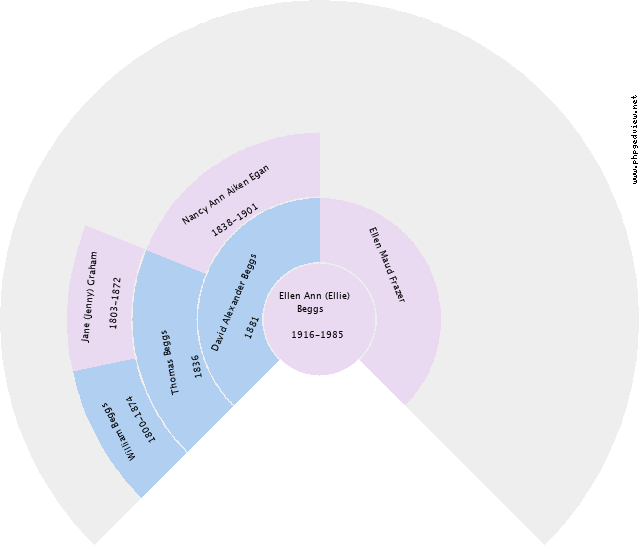 Ellen Ann (Ellie) Beggs Circle Diagram