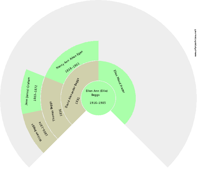 Ann Richards Circle Diagram